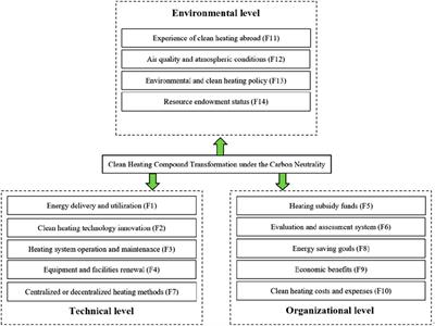 Research on the influencing factors of clean heating compound transformation under the carbon neutrality goal